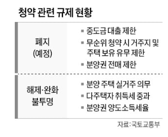 무순위청약, 실거주의무 등 …청약 규제 체크해야