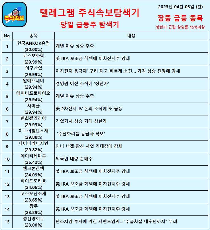  2023년 04월 03일 (월) 장중 급등종목