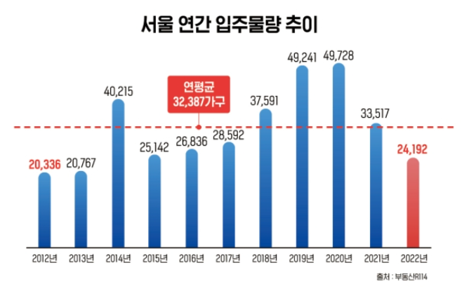 서울 아파트, 입주 9년 만에 최저, '공급 가뭄' 위기