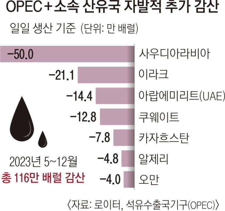 [오펙+ 감산] OPEC+ “하루 116만 배럴 감산” 유가 급등