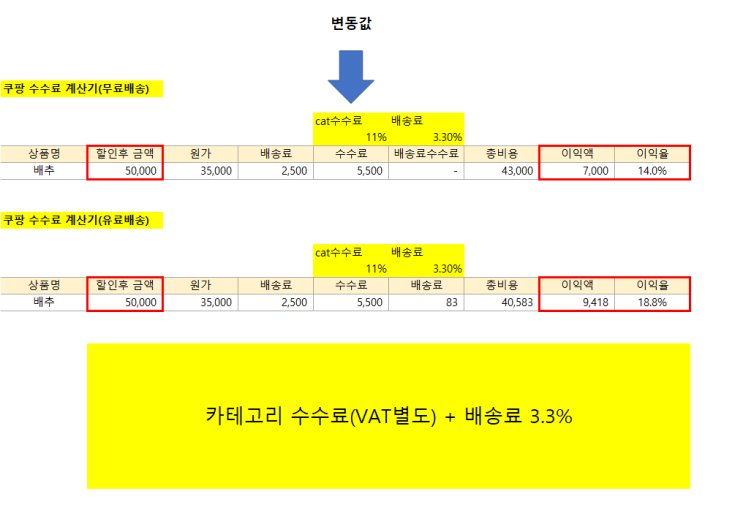  현직MD의 쿠팡수수료 계산방법과 판매정책, 실제계산식까지 공유!