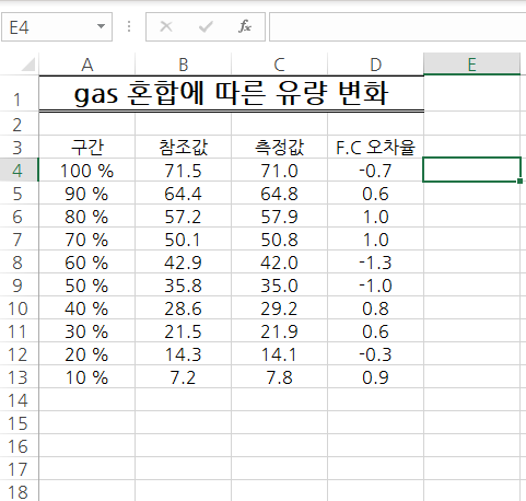 엑셀 절대값 구하는 방법