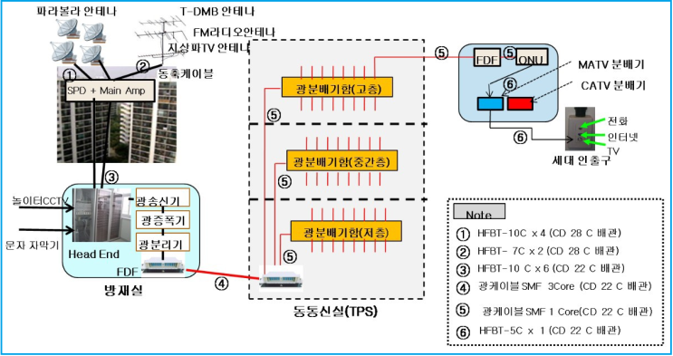  SMATV/CATV 방송수신설비 구성_1