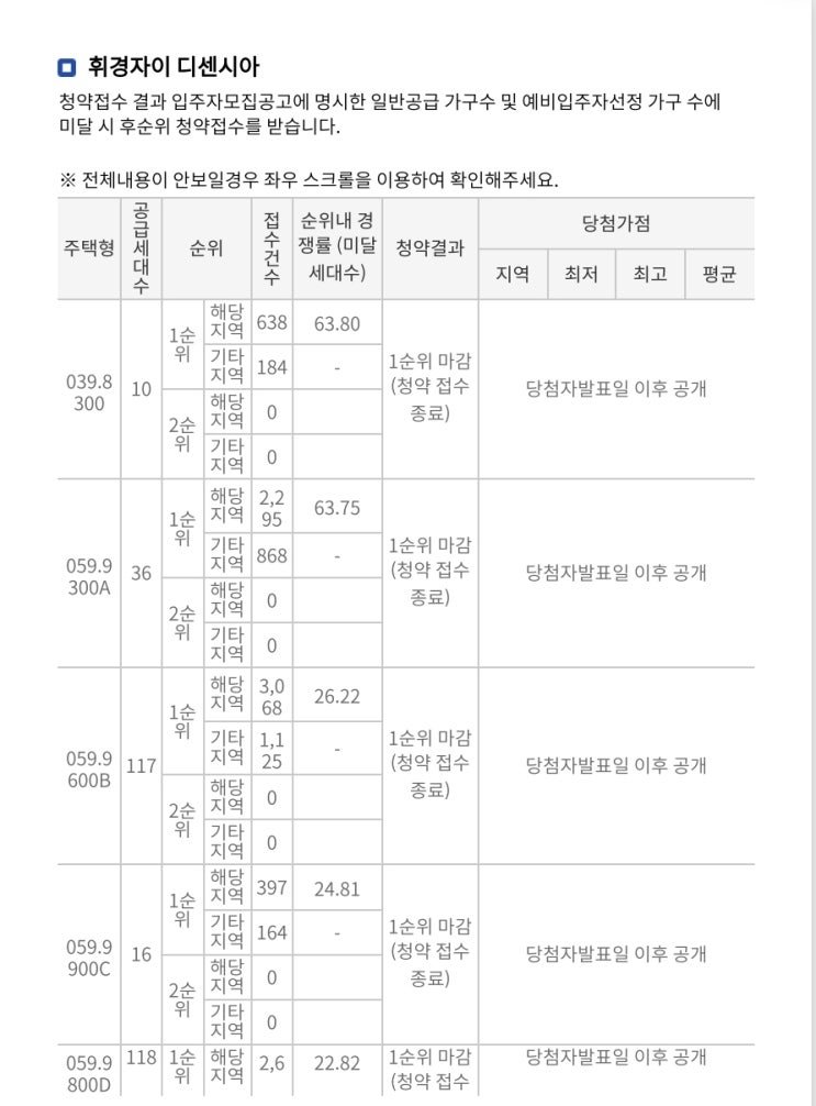 휘경자이 디센시아 경쟁률 ㄷㄷ