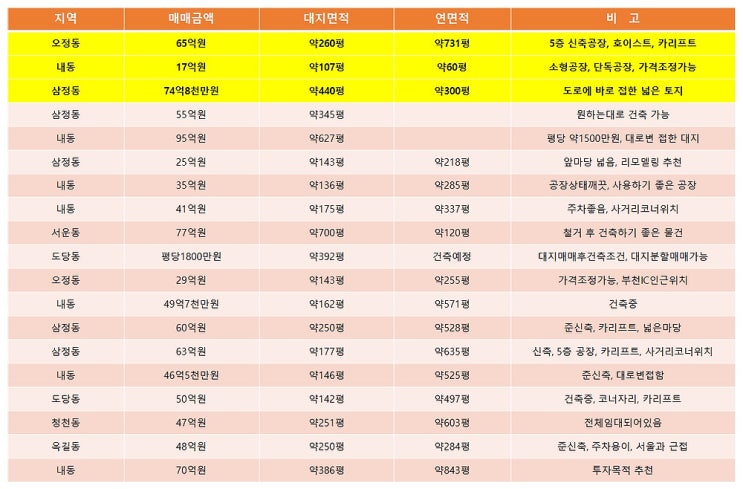 부천공장매매 부천의 매매공장 목록표 (4월 1주차) 부천공장매매 부천의 매매공장 목록표 (4월 1주차)