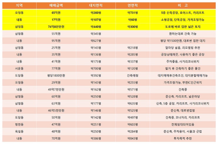 부천공장매매 부천의 매매공장 목록표 (4월 1주차)