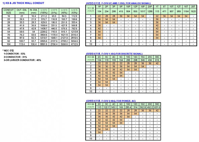 [계장/Bulk] Conduit Size 선정 Table : 네이버 블로그
