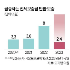 주금공, 서울보증보험 : 전세 반환보증 급증