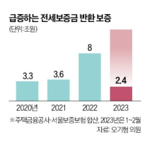 주금공, 서울보증보험 : 전세 반환보증 급증 주금공, 서울보증보험 : 전세 반환보증 급증