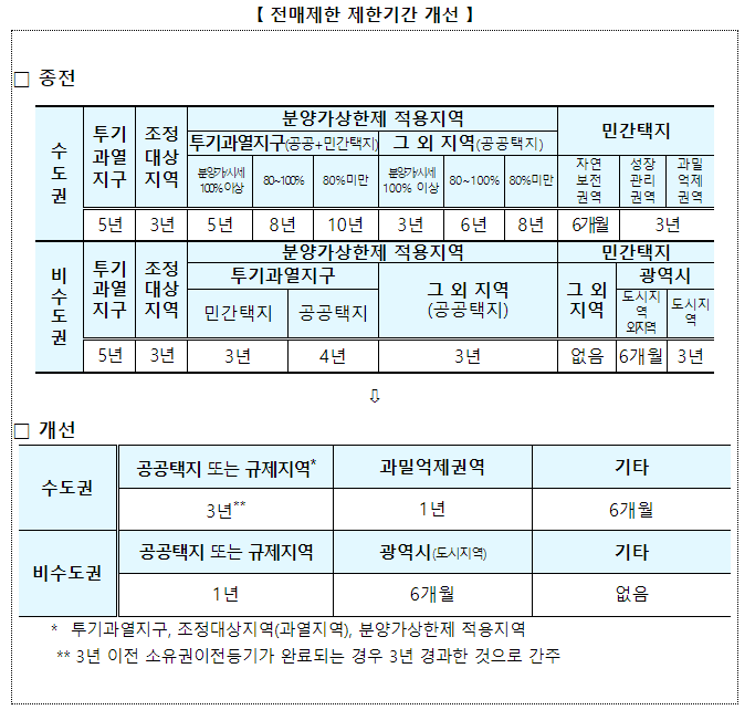 4월 7일부터 주택 전매행위 제한기간이 완화, 수도권 최대 10년 → 3년, 비수도권 최대 4년 → 1년으로 단축 4월 7일부터 주택 전매행위 제한기간이 완화, 수도권 최대 10년 → 3년, 비수도권 최대 4년 → 1년으로 단축