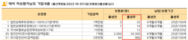 90세 만기에만 생각하다가 망쳐버린 태아보험- 90세, 100세 만기 태아보험 실패하지 않는 팁