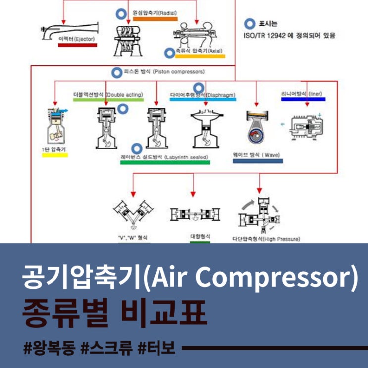  Air Compressor공기압축기 컴프레셔 분류별 비교 / 구매 분석 참고