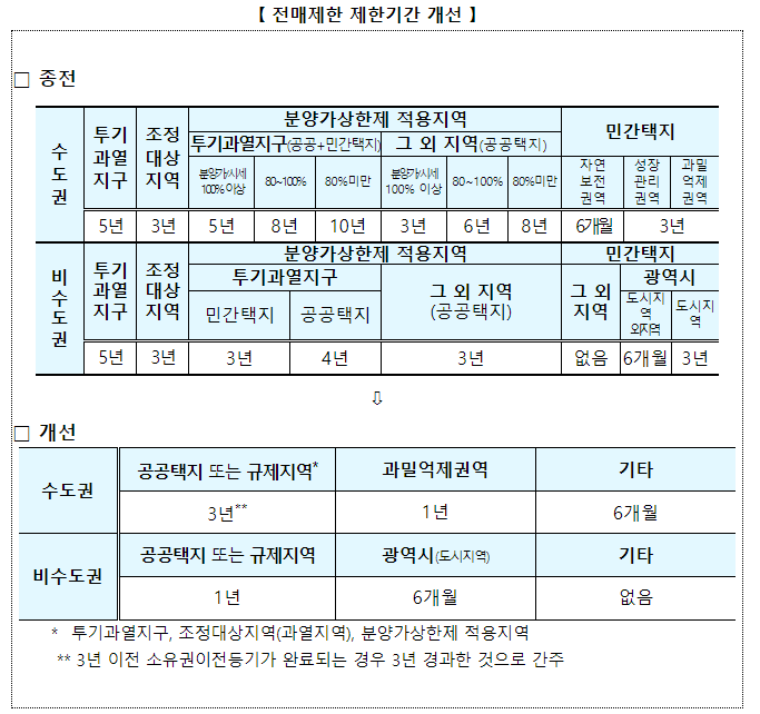 4월 7일부터 주택 전매행위 제한기간이 완화,수도권 최대 10년 → 3년, 비수도권 최대 4년 → 1년으로 단축