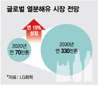 쓰레기서 기름 '콸콸'…현대판 연금술 '열분해유' 터졌다 쓰레기서 기름 '콸콸'…현대판 연금술 '열분해유' 터졌다