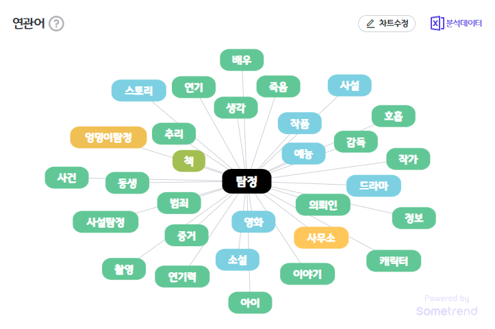  탐정 키워드 소셜분석해 보기