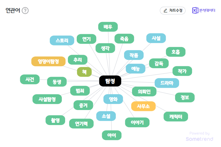 탐정 키워드 소셜분석해 보기