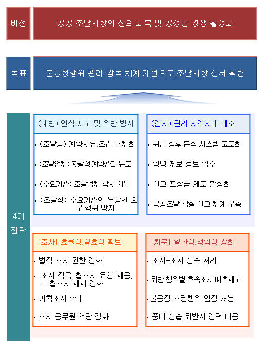 공정과 상식을 최우선… 반칙없는 공정조달_조달청