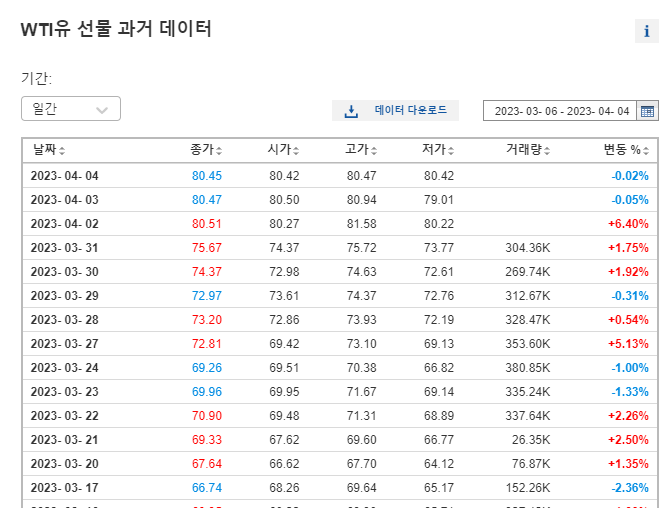 OPEC+  감산…국제 유가 급등