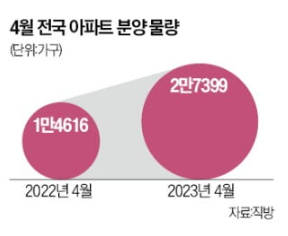 4월 전국 아파트 2.7만 가구 분양