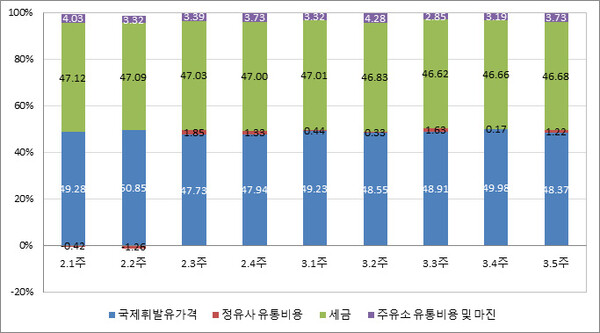 유류세 인하에도 휘발유 가격 중 세금이 47%