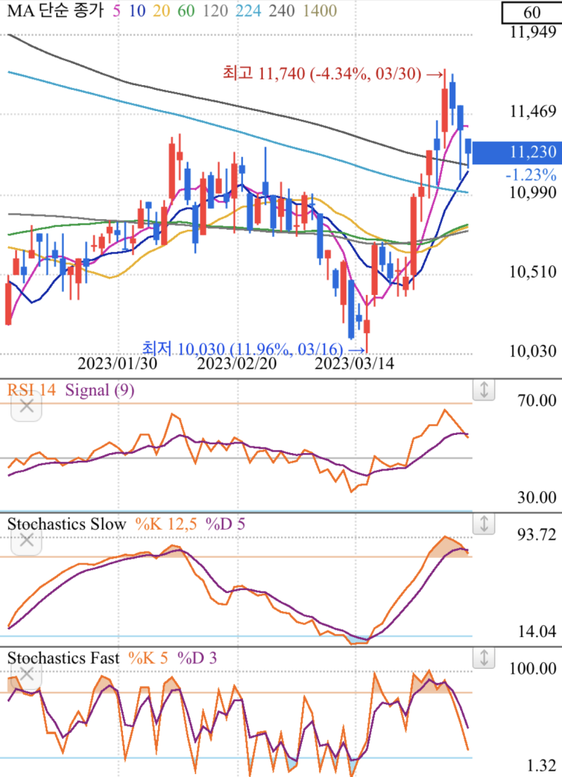서울반도체 주가전망 차트분석 재무제표 배당금 : 네이버 블로그