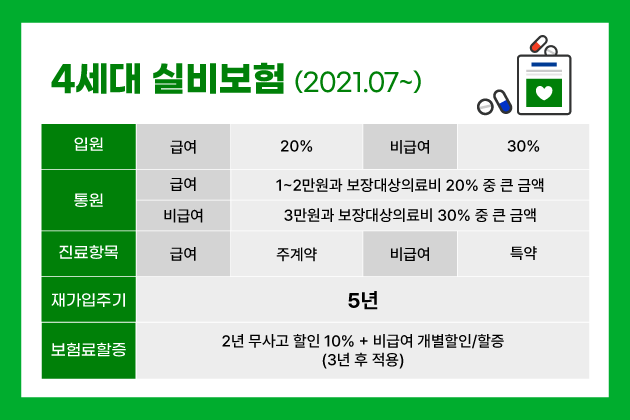  4세대 실손보험에서 병원 진료비 비급여 부분은 생각보다 많진 않았다. (단 큰병날 땐 비급여 100만원이 넘어 할증될 듯;)