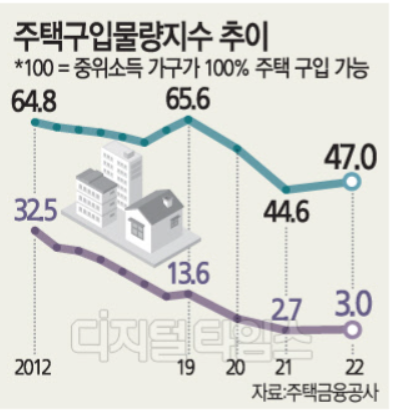 부동산기사읽기-주택구입물량지수 부동산기사읽기-주택구입물량지수