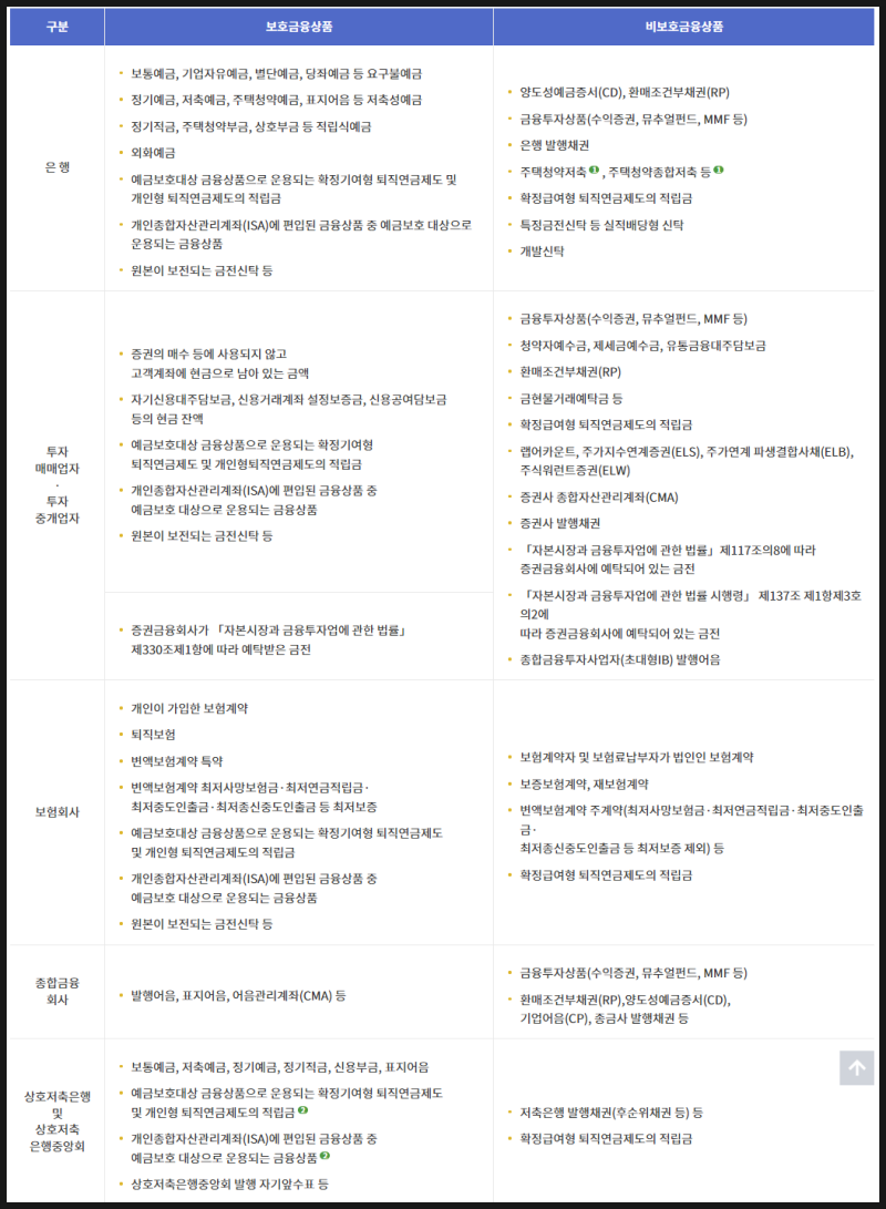 예금자보호 5천만원(우체국, 신협, 새마을금고, 수협, 농협 은행별) 정리 : 네이버 블로그