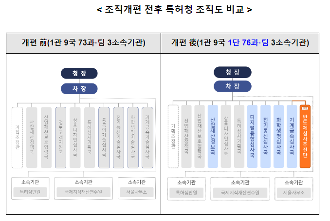 주요국 최초로 반도체전담심사국 만든다_특허청 주요국 최초로 반도체전담심사국 만든다_특허청