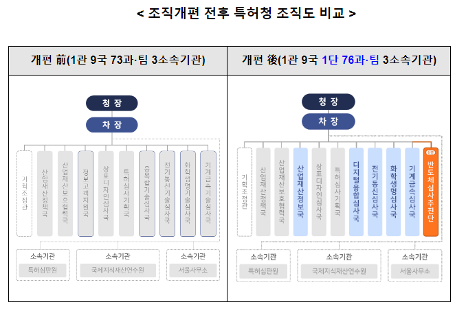 주요국 최초로 반도체전담심사국 만든다_특허청