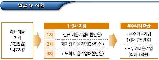 마을기업 육성 사업 - 행안부 사회적경제 사업