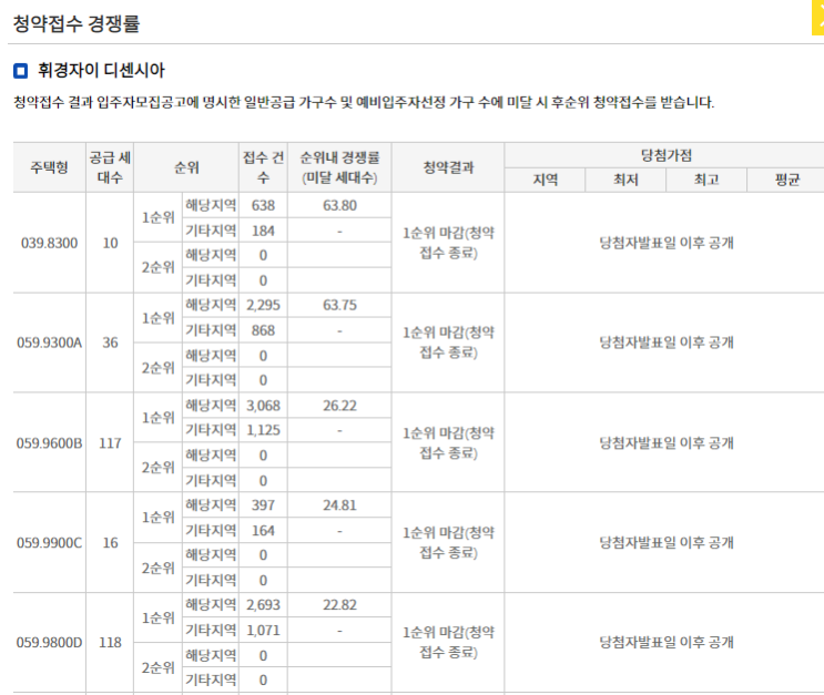 동대문 휘경자이, 청약경쟁률 51.71:1 동대문 휘경자이, 청약경쟁률 51.71:1
