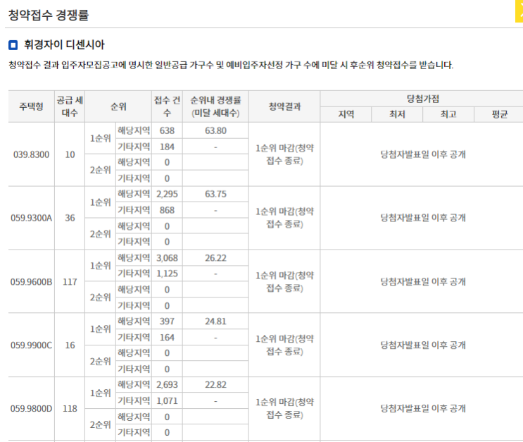 동대문 휘경자이, 청약경쟁률 51.71:1