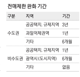 전매행위 제한기간 완화 시행 (4/7~) 전매행위 제한기간 완화 시행 (4/7~)