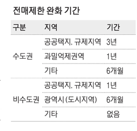 전매행위 제한기간 완화 시행 (4/7~)