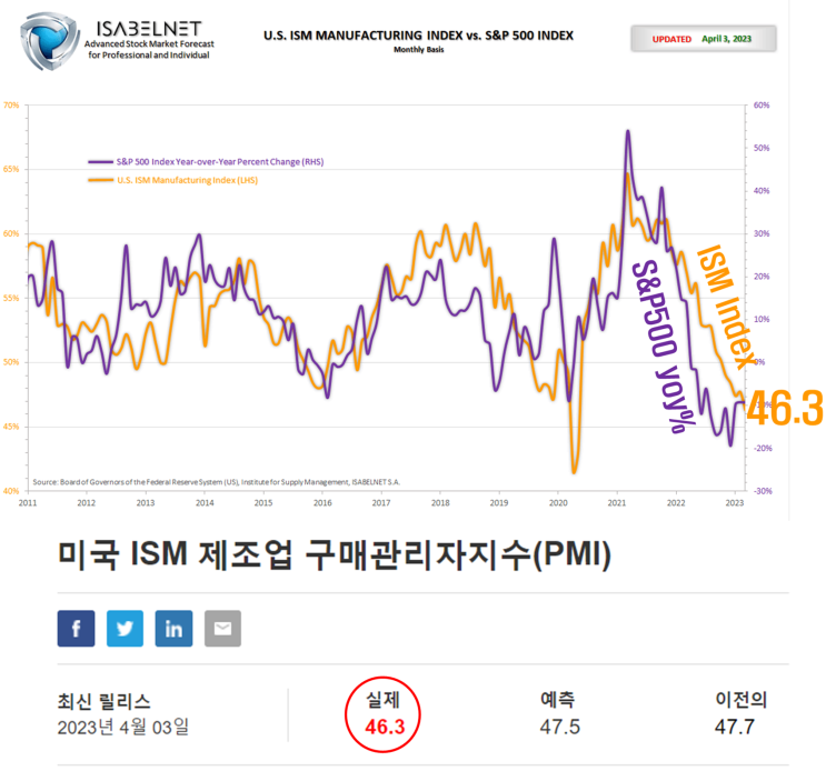  [스냅샷] 미국 ISM지수 vs S&P500