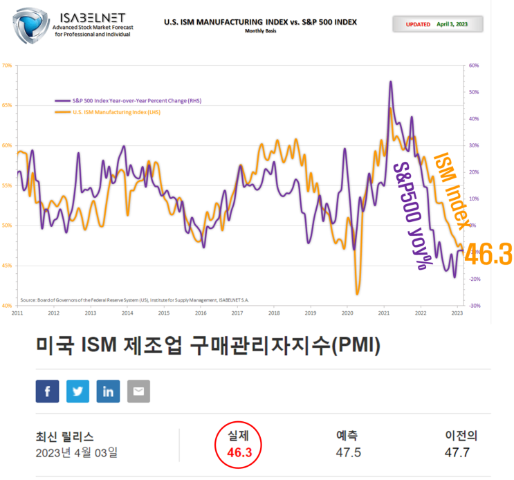 [스냅샷] 미국 ISM지수 vs S&P500