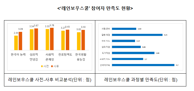 한국어가 고민인 이주배경청소년, 레인보우스쿨로 오세요 한국어가 고민인 이주배경청소년, 레인보우스쿨로 오세요