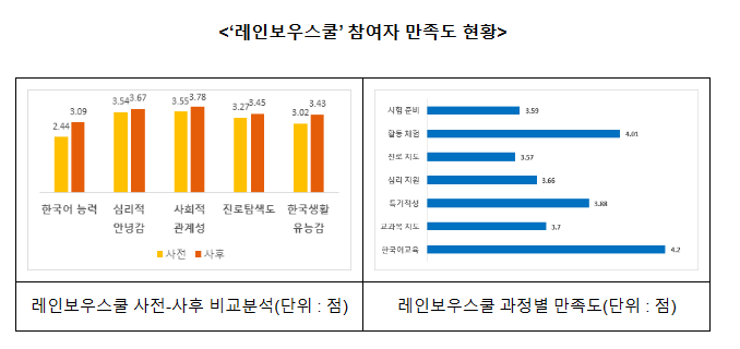 한국어가 고민인 이주배경청소년, 레인보우스쿨로 오세요