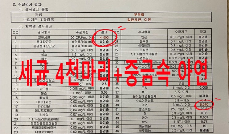  충북 청주, 상업시설 지하수 세균 40배, 중금속 아연 6.0 고민해결