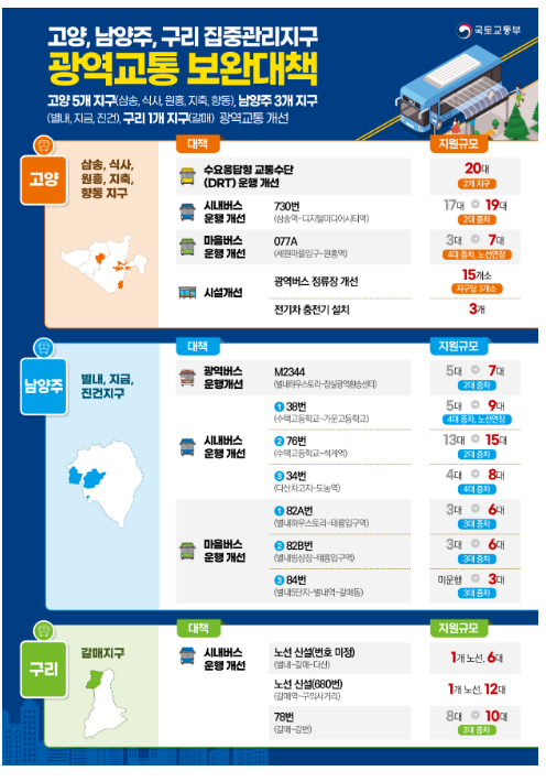 고양권 등 9개 지구 광역교통 보완대책 마련 고양권 등 9개 지구 광역교통 보완대책 마련