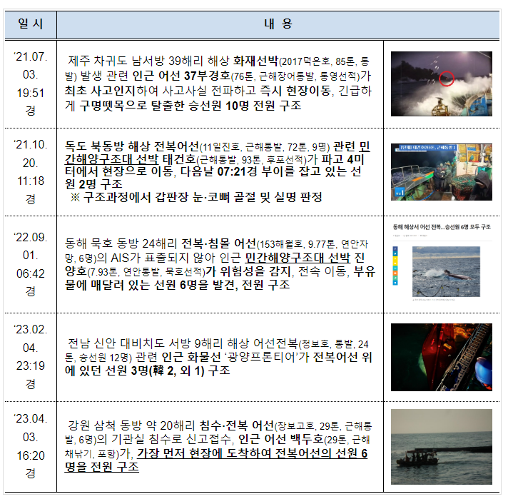 해양구조분야의 민간협력지원체계 제도적 기반 마련 해양구조분야의 민간협력지원체계 제도적 기반 마련