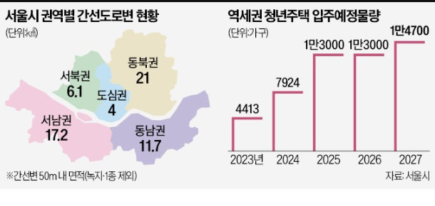 역세권 청년주택 사업, 간선도로변 주변 50m로 확대 역세권 청년주택 사업, 간선도로변 주변 50m로 확대