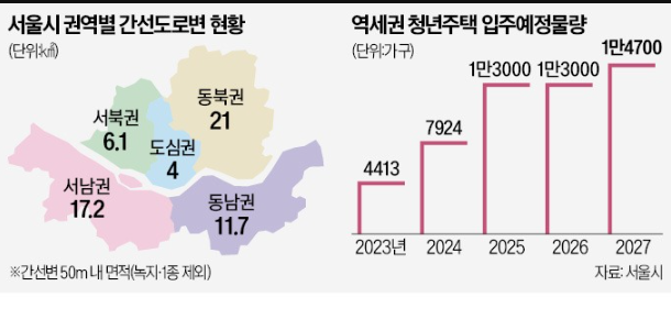 역세권 청년주택 사업, 간선도로변 주변 50m로 확대