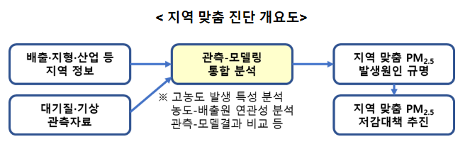 경기·충남 맞춤형 초미세먼지 원인진단 추진