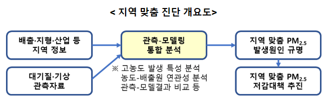 경기·충남 맞춤형 초미세먼지 원인진단 추진 경기·충남 맞춤형 초미세먼지 원인진단 추진