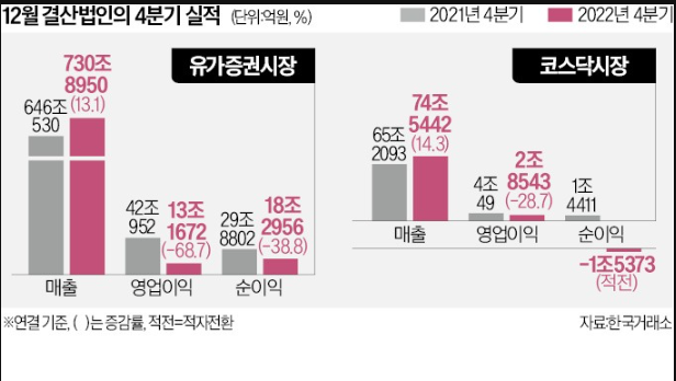 코스피 상장사, 22년4분기 영업이익 1/3로