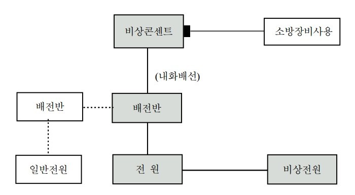 비상콘센트 : 소화활동설비