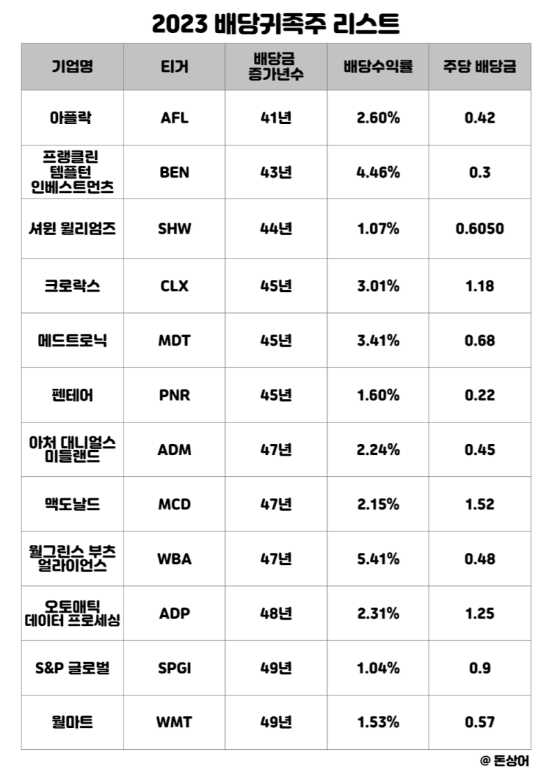 2023년 미국 배당귀족주 리스트 정리 feat.신규 3종목 편입 : 네이버 블로그
