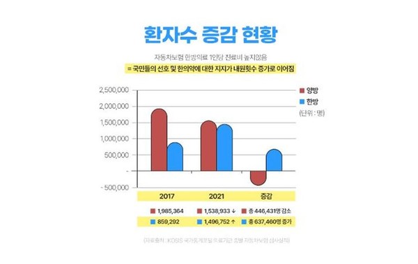 서울시한의사회 “손해보험사, 한의치료에 대한 악의적인 폄훼 프레임” 서울시한의사회 “손해보험사, 한의치료에 대한 악의적인 폄훼 프레임”